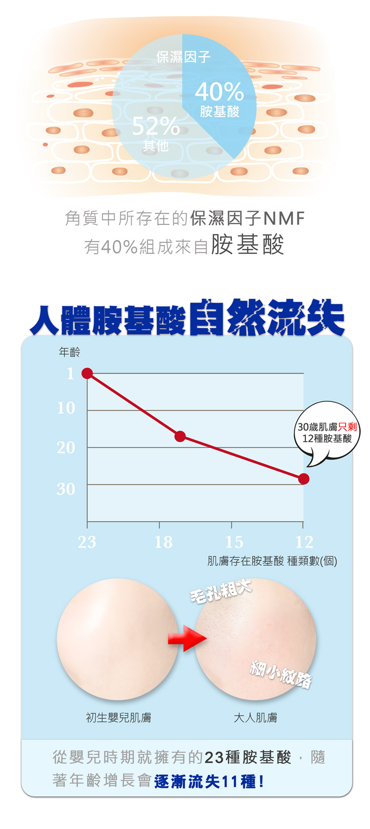 从婴儿时期就拥有的23种胺基酸,随