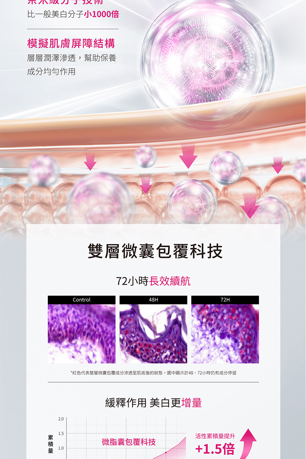 红色代表双层微囊包复成分渗透至肌底后的状态,图中显示于48、72小时仍有成分停留