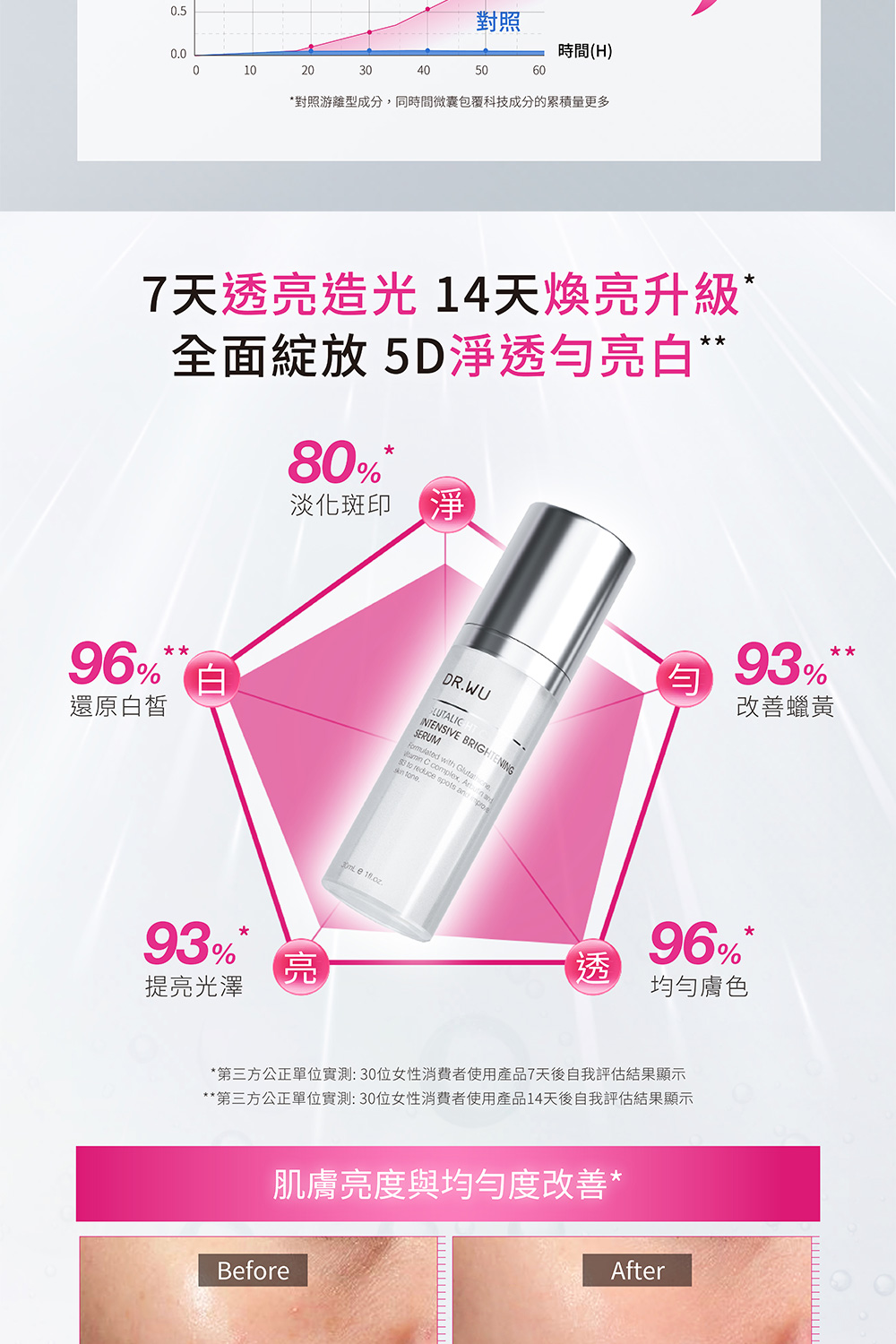 第三方公正单位实测30位女性消费者使用产品14天后自我评估结果显示