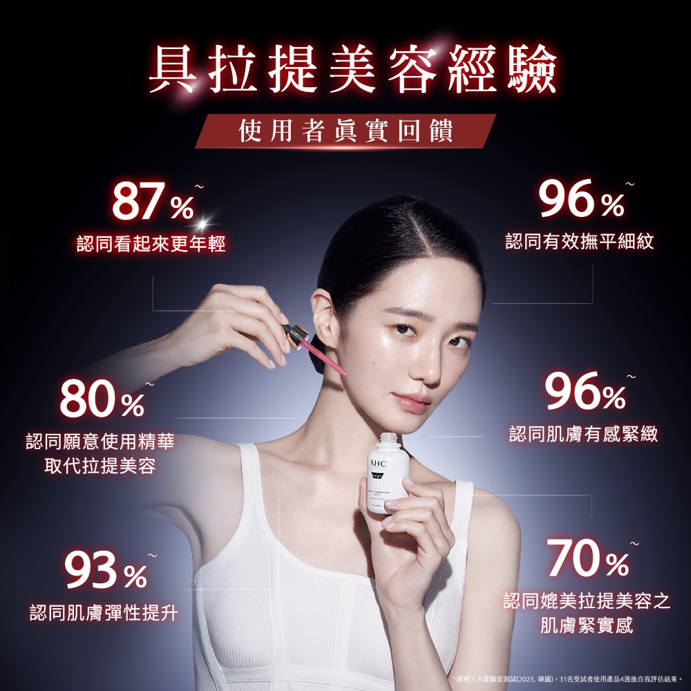 经第三方实验室测试2023,韩国,31名受试者使用产品4周后自我评估结果。