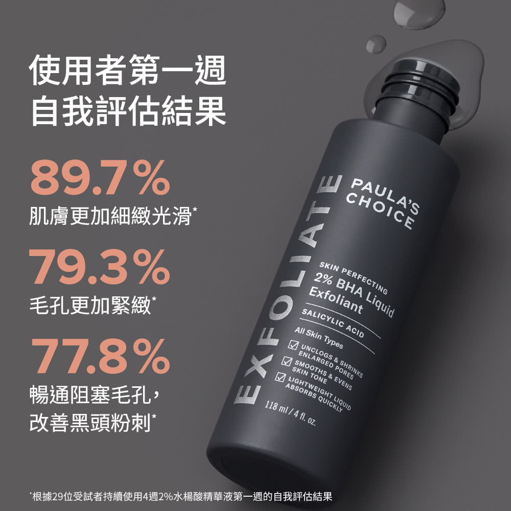 根据29位受试者持续使用4周2%水杨酸精华液第一周的自我评估结果