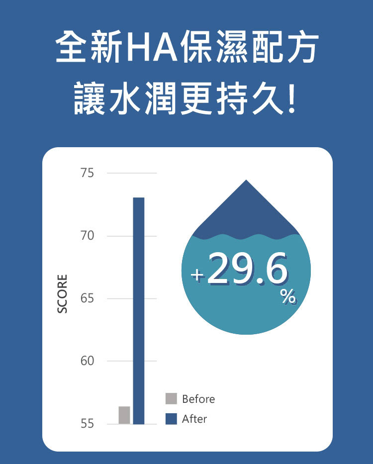 全新HA保湿配方 让水润更持久 