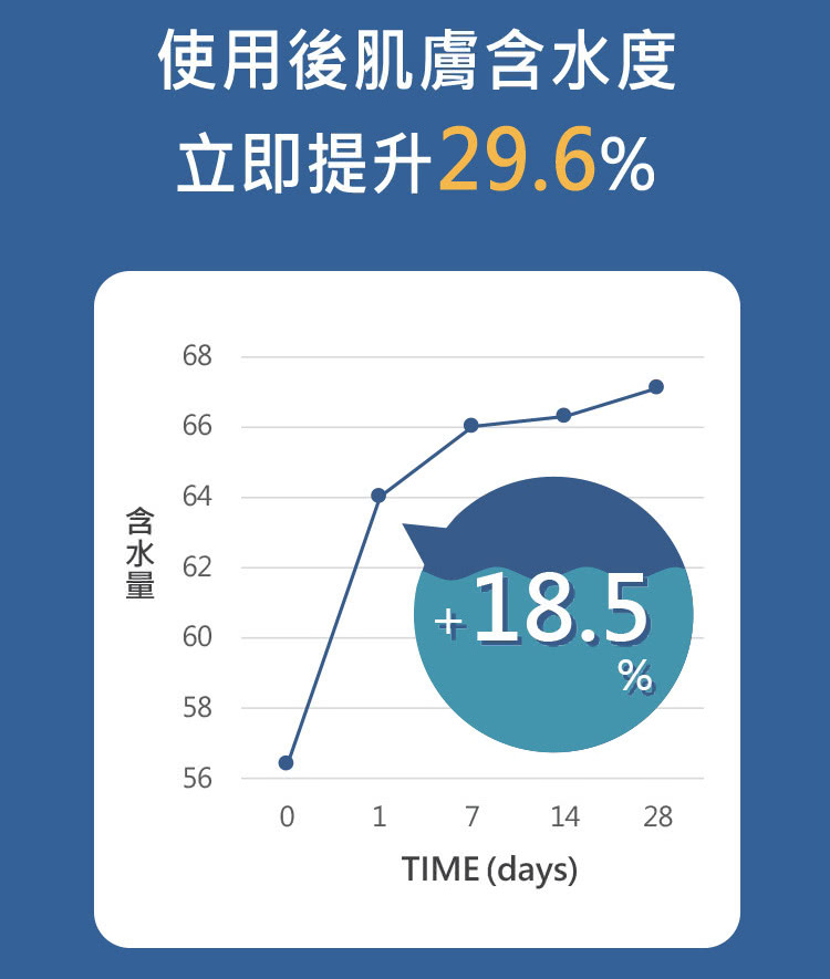 使用后肌肤含水度 立即提升29.6% 含水量 