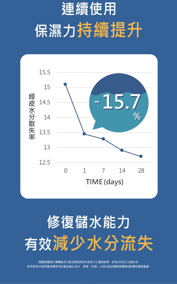 依序使用HA玻尿酸保湿系列的产品后化妆水、原液、乳液,以多功能皮肤检测仪检测肌肤保湿度数据。