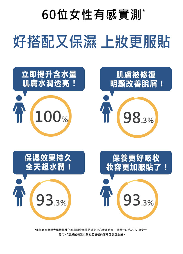 委托嘉南药理大学机能性化粧品开发与评估研究中心实测研究,针对共60名2050岁女性,